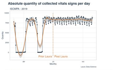 Vital signs collected - Graphic