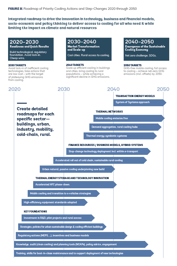 Roadmap of Priority Cooling Actions and Step-Changes 2020 through 2050